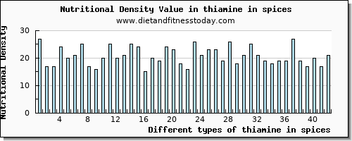 thiamine in spices thiamin per 100g