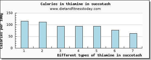 thiamine in succotash thiamin per 100g