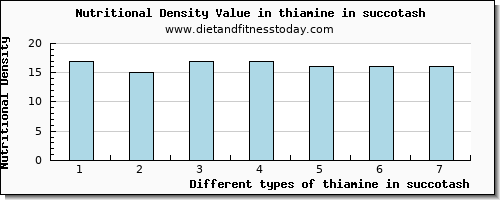 thiamine in succotash thiamin per 100g