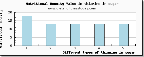 thiamine in sugar thiamin per 100g