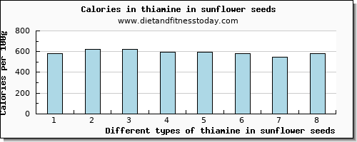 thiamine in sunflower seeds thiamin per 100g