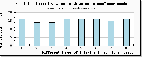 thiamine in sunflower seeds thiamin per 100g