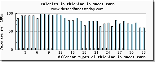 thiamine in sweet corn thiamin per 100g