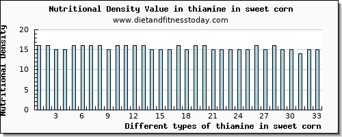 thiamine in sweet corn thiamin per 100g