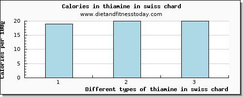 thiamine in swiss chard thiamin per 100g