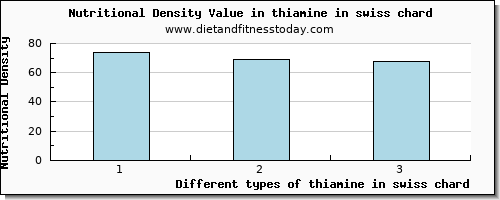 thiamine in swiss chard thiamin per 100g