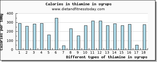 thiamine in syrups thiamin per 100g