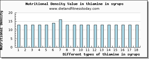 thiamine in syrups thiamin per 100g