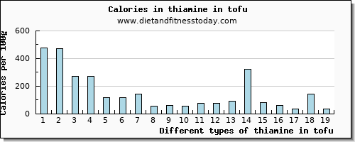 thiamine in tofu thiamin per 100g