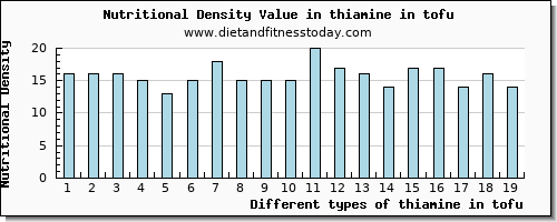 thiamine in tofu thiamin per 100g