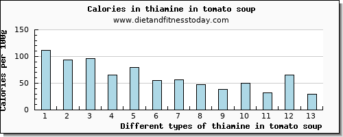 thiamine in tomato soup thiamin per 100g