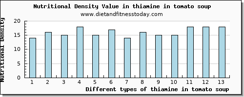 thiamine in tomato soup thiamin per 100g
