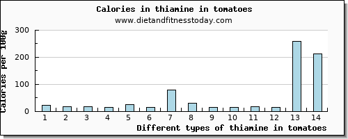 thiamine in tomatoes thiamin per 100g