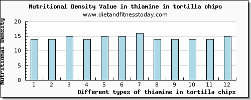 thiamine in tortilla chips thiamin per 100g
