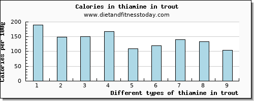 thiamine in trout thiamin per 100g