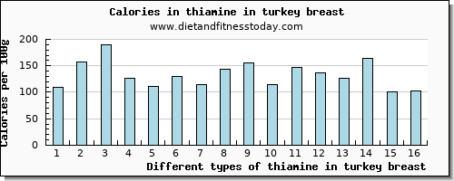 thiamine in turkey breast thiamin per 100g