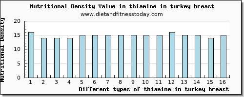 thiamine in turkey breast thiamin per 100g