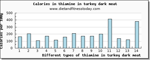 thiamine in turkey dark meat thiamin per 100g