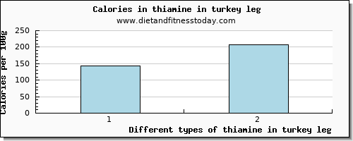 thiamine in turkey leg thiamin per 100g