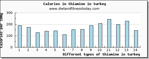 thiamine in turkey thiamin per 100g