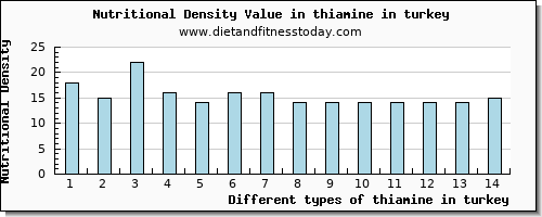 thiamine in turkey thiamin per 100g