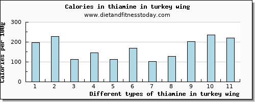 thiamine in turkey wing thiamin per 100g