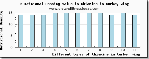 thiamine in turkey wing thiamin per 100g