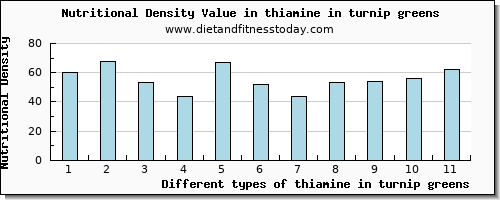 thiamine in turnip greens thiamin per 100g