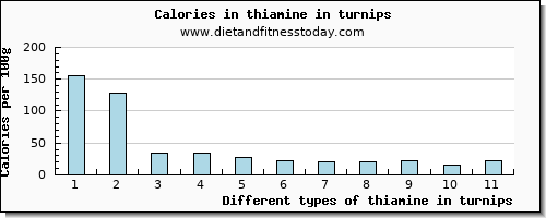 thiamine in turnips thiamin per 100g
