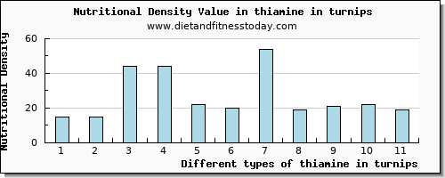 thiamine in turnips thiamin per 100g