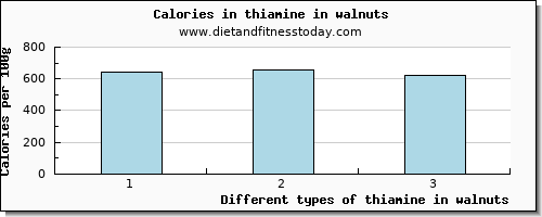 thiamine in walnuts thiamin per 100g