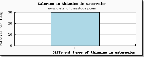 thiamine in watermelon thiamin per 100g