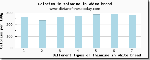 thiamine in white bread thiamin per 100g