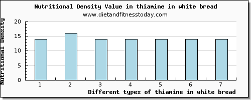 thiamine in white bread thiamin per 100g