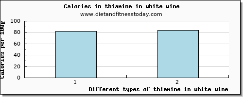 thiamine in white wine thiamin per 100g