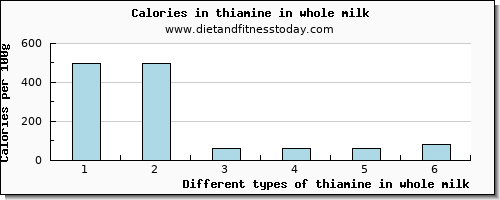 thiamine in whole milk thiamin per 100g