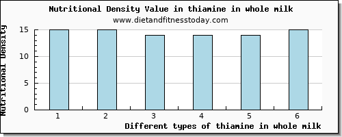 thiamine in whole milk thiamin per 100g