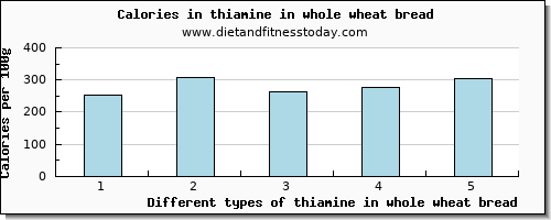 thiamine in whole wheat bread thiamin per 100g