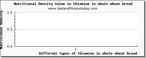 thiamine in whole wheat bread thiamin per 100g
