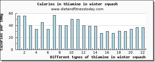 thiamine in winter squash thiamin per 100g