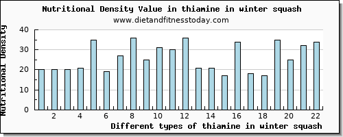 thiamine in winter squash thiamin per 100g