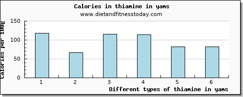 thiamine in yams thiamin per 100g