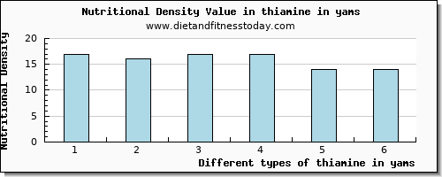 thiamine in yams thiamin per 100g