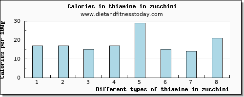 thiamine in zucchini thiamin per 100g