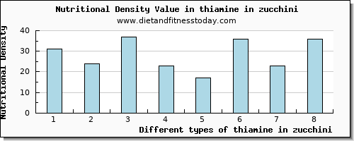 thiamine in zucchini thiamin per 100g