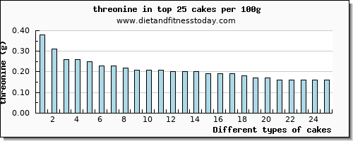 cakes threonine per 100g