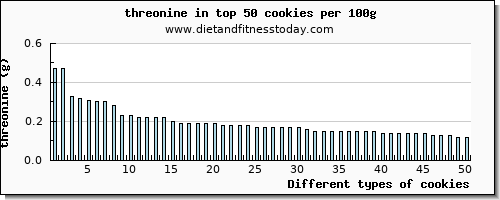 cookies threonine per 100g