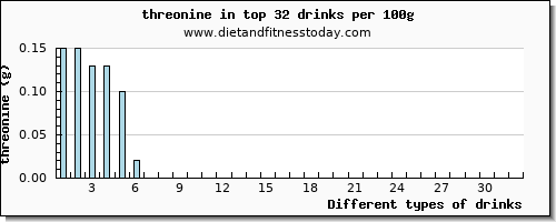 drinks threonine per 100g