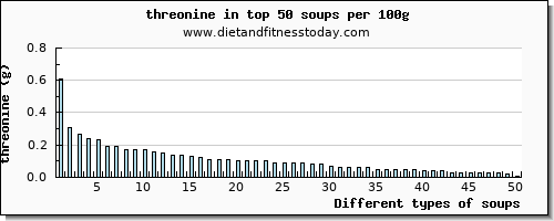 soups threonine per 100g