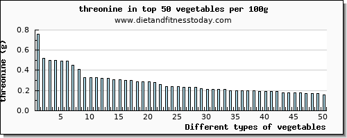 vegetables threonine per 100g